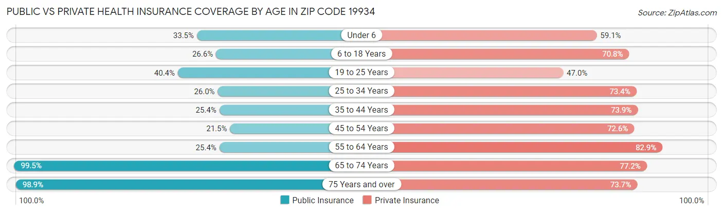 Public vs Private Health Insurance Coverage by Age in Zip Code 19934