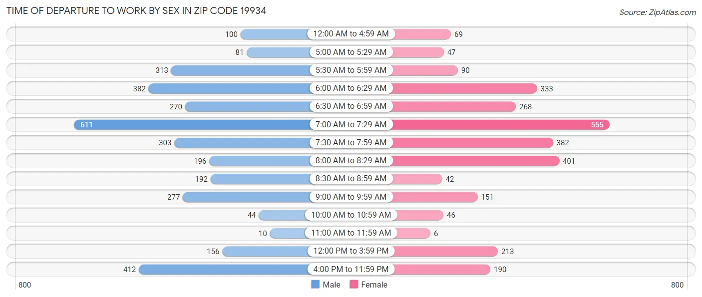 Time of Departure to Work by Sex in Zip Code 19934