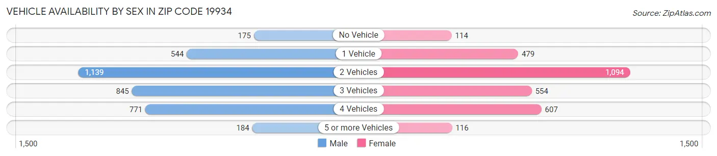 Vehicle Availability by Sex in Zip Code 19934