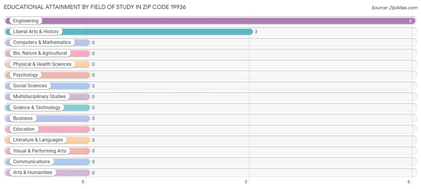 Educational Attainment by Field of Study in Zip Code 19936