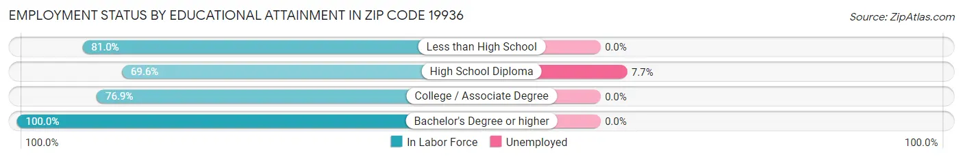 Employment Status by Educational Attainment in Zip Code 19936