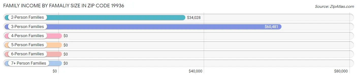 Family Income by Famaliy Size in Zip Code 19936