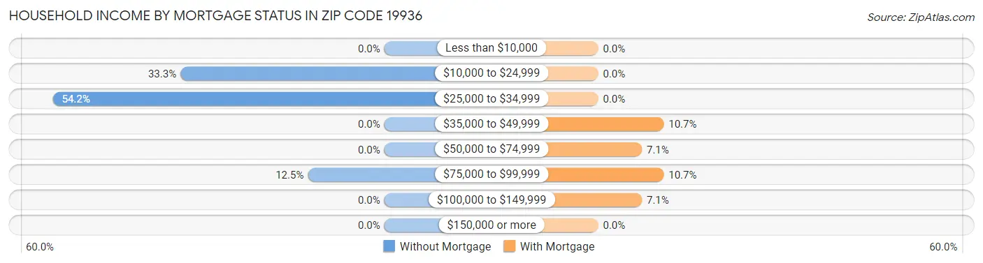 Household Income by Mortgage Status in Zip Code 19936