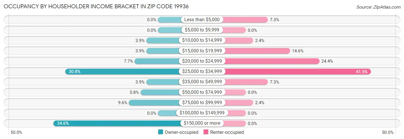 Occupancy by Householder Income Bracket in Zip Code 19936