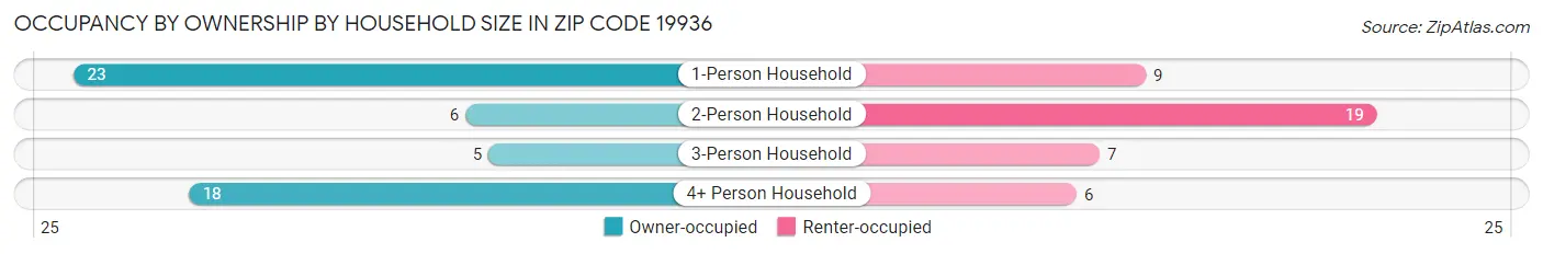 Occupancy by Ownership by Household Size in Zip Code 19936