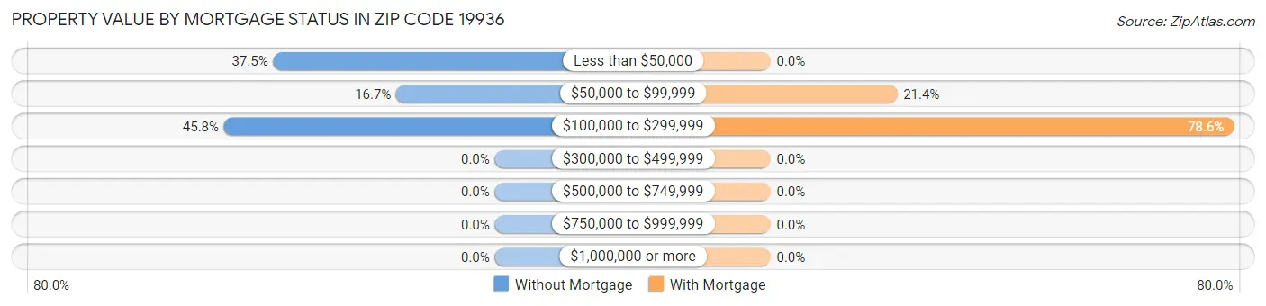 Property Value by Mortgage Status in Zip Code 19936