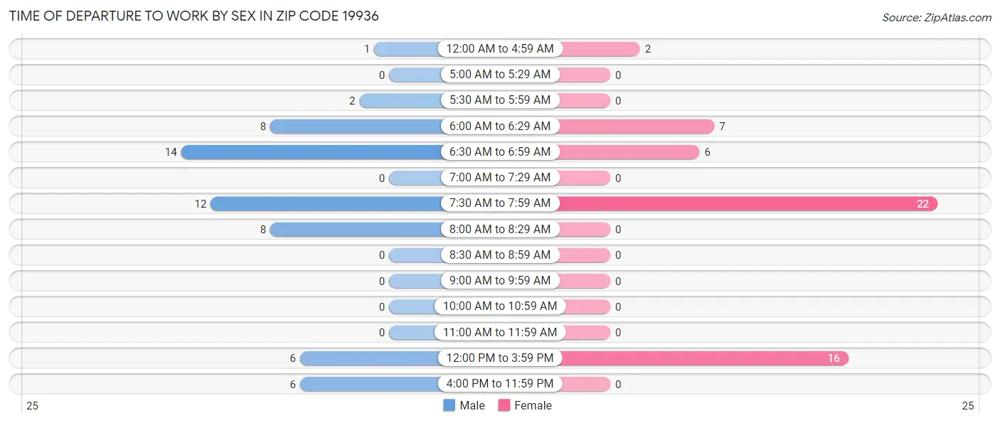 Time of Departure to Work by Sex in Zip Code 19936