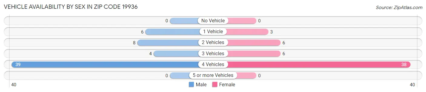 Vehicle Availability by Sex in Zip Code 19936
