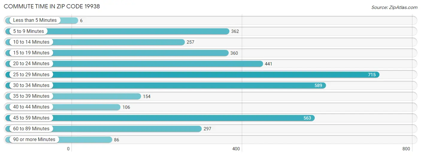 Commute Time in Zip Code 19938