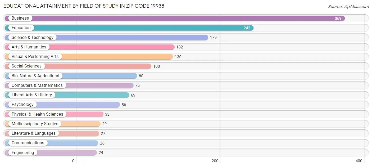 Educational Attainment by Field of Study in Zip Code 19938