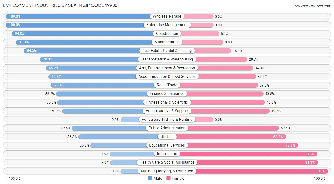 Employment Industries by Sex in Zip Code 19938