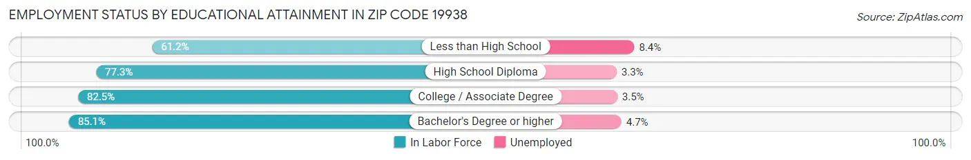 Employment Status by Educational Attainment in Zip Code 19938