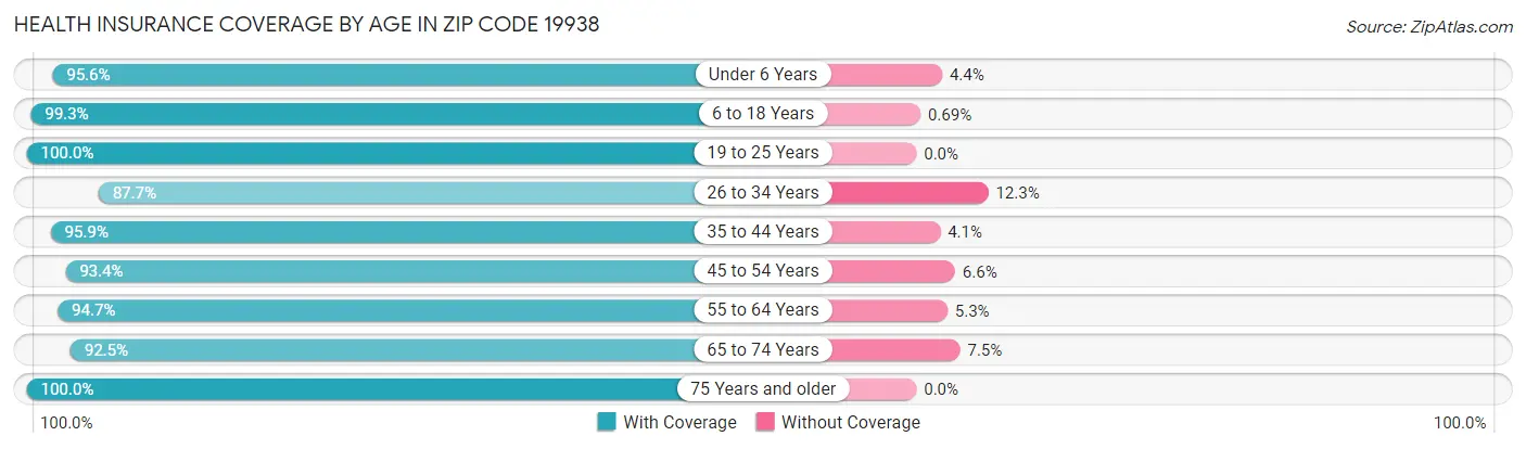 Health Insurance Coverage by Age in Zip Code 19938