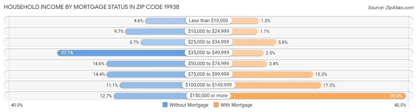 Household Income by Mortgage Status in Zip Code 19938