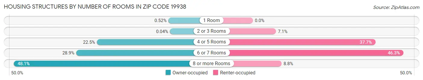 Housing Structures by Number of Rooms in Zip Code 19938