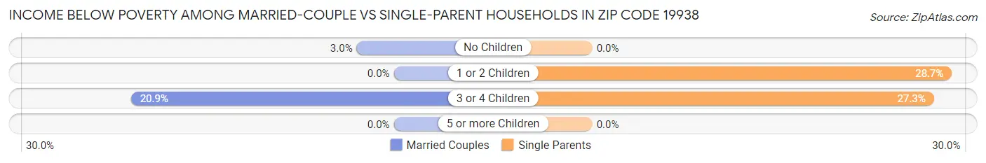 Income Below Poverty Among Married-Couple vs Single-Parent Households in Zip Code 19938