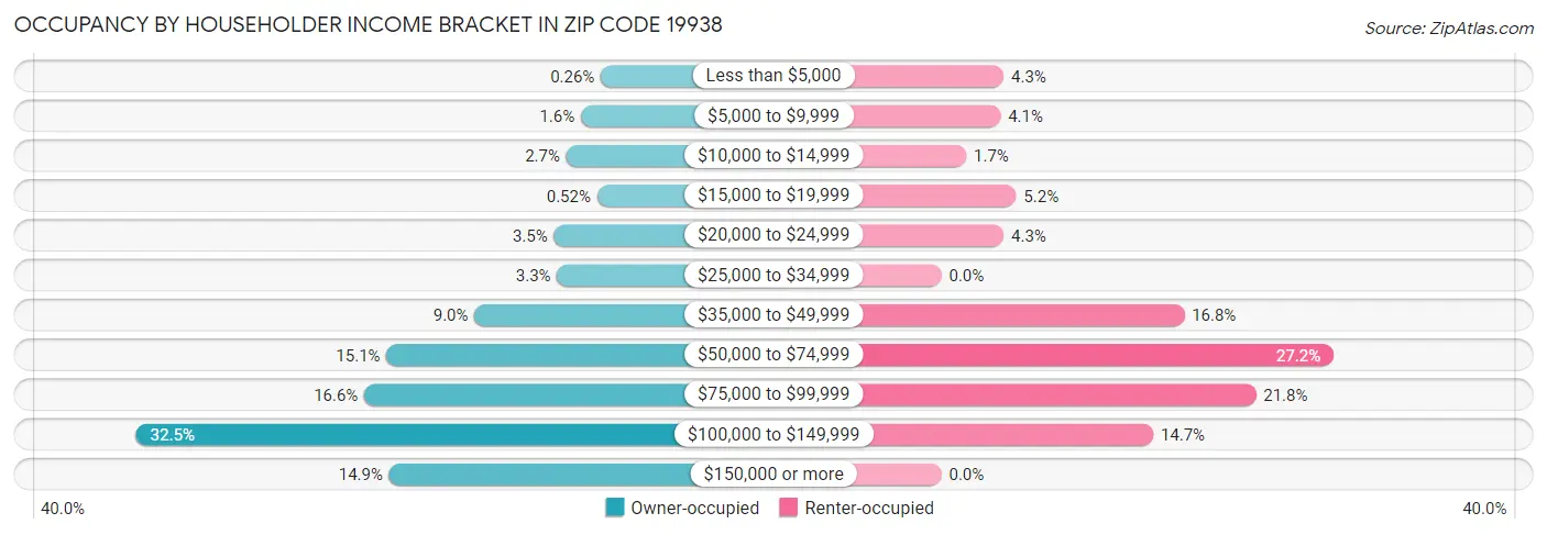 Occupancy by Householder Income Bracket in Zip Code 19938