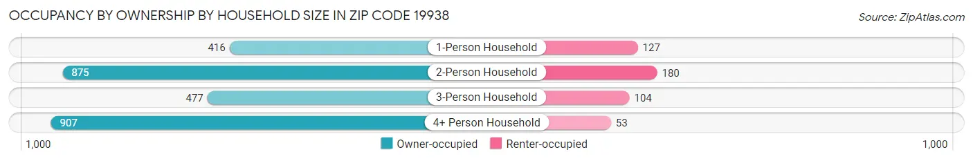 Occupancy by Ownership by Household Size in Zip Code 19938