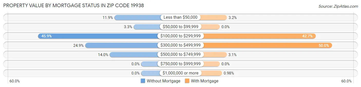 Property Value by Mortgage Status in Zip Code 19938