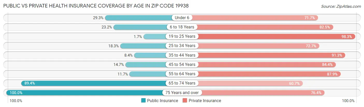 Public vs Private Health Insurance Coverage by Age in Zip Code 19938