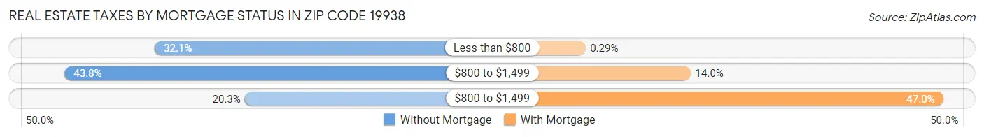 Real Estate Taxes by Mortgage Status in Zip Code 19938