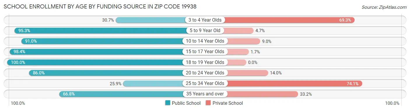 School Enrollment by Age by Funding Source in Zip Code 19938