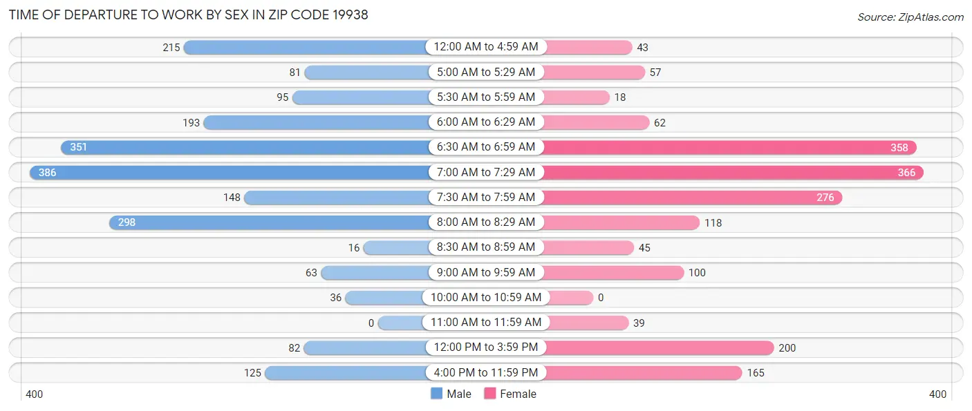 Time of Departure to Work by Sex in Zip Code 19938