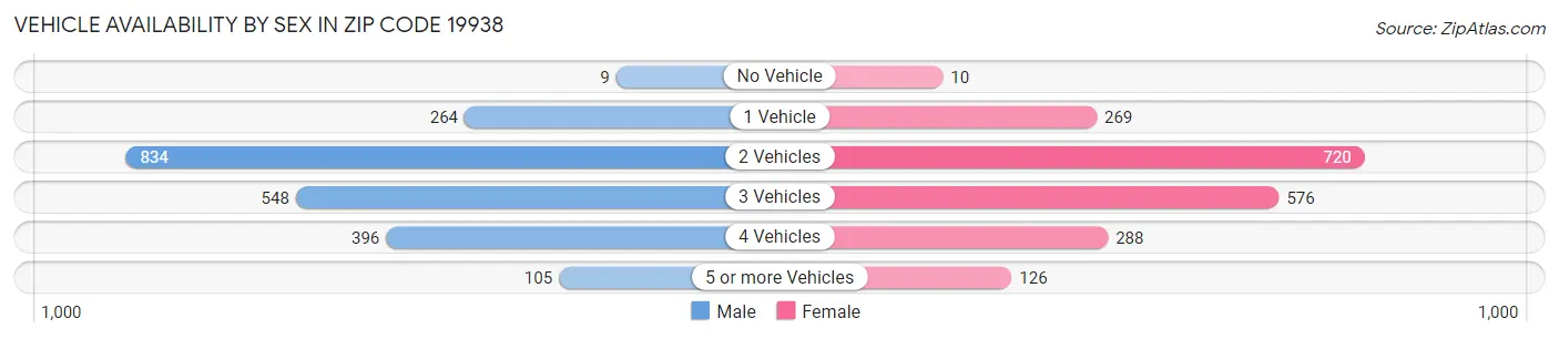Vehicle Availability by Sex in Zip Code 19938