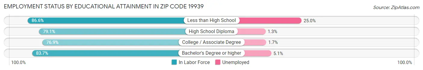 Employment Status by Educational Attainment in Zip Code 19939