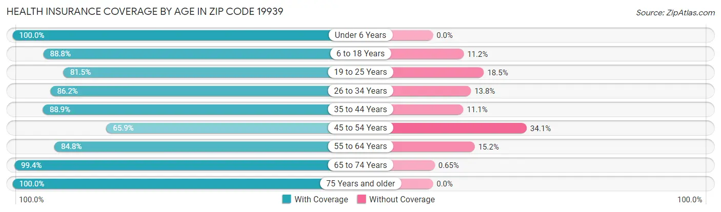 Health Insurance Coverage by Age in Zip Code 19939