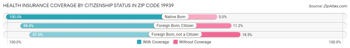 Health Insurance Coverage by Citizenship Status in Zip Code 19939