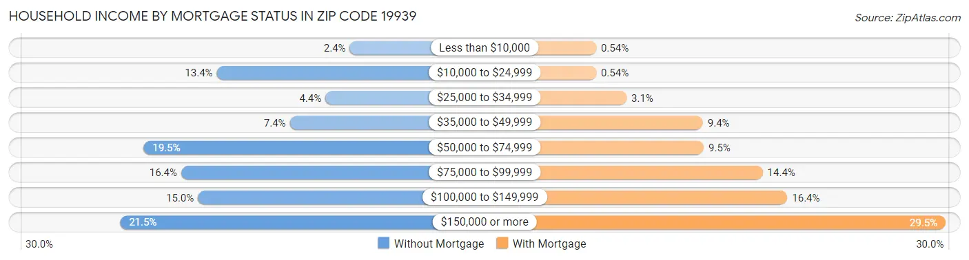 Household Income by Mortgage Status in Zip Code 19939