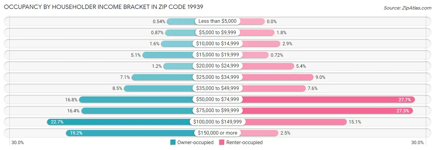 Occupancy by Householder Income Bracket in Zip Code 19939