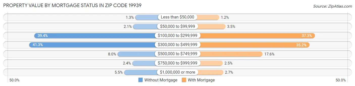 Property Value by Mortgage Status in Zip Code 19939