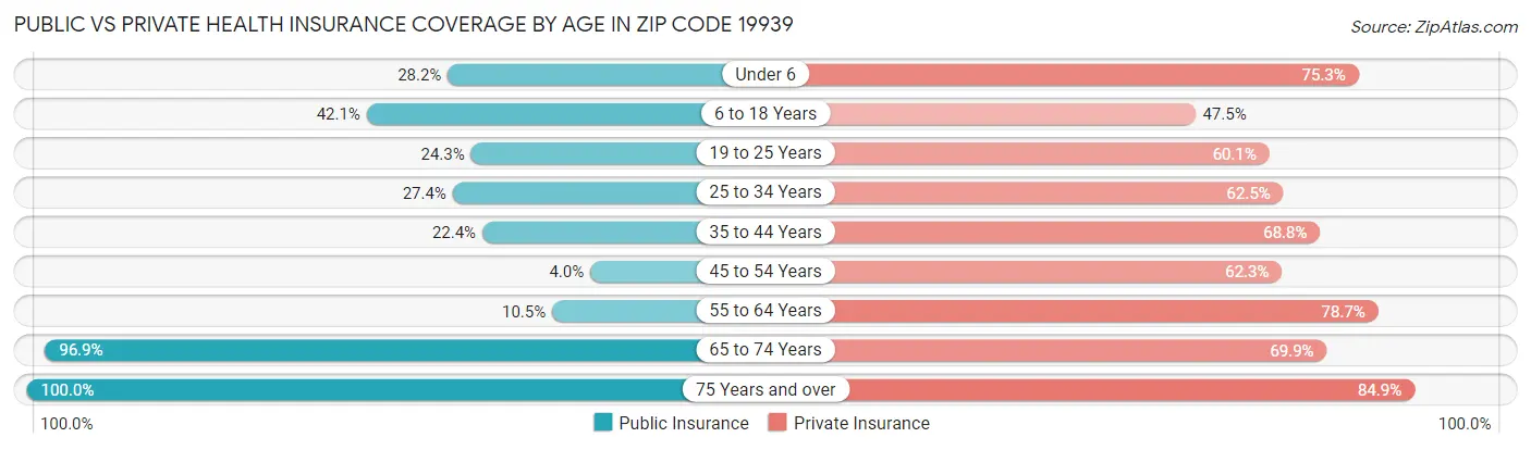 Public vs Private Health Insurance Coverage by Age in Zip Code 19939
