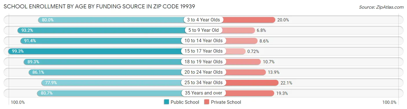 School Enrollment by Age by Funding Source in Zip Code 19939