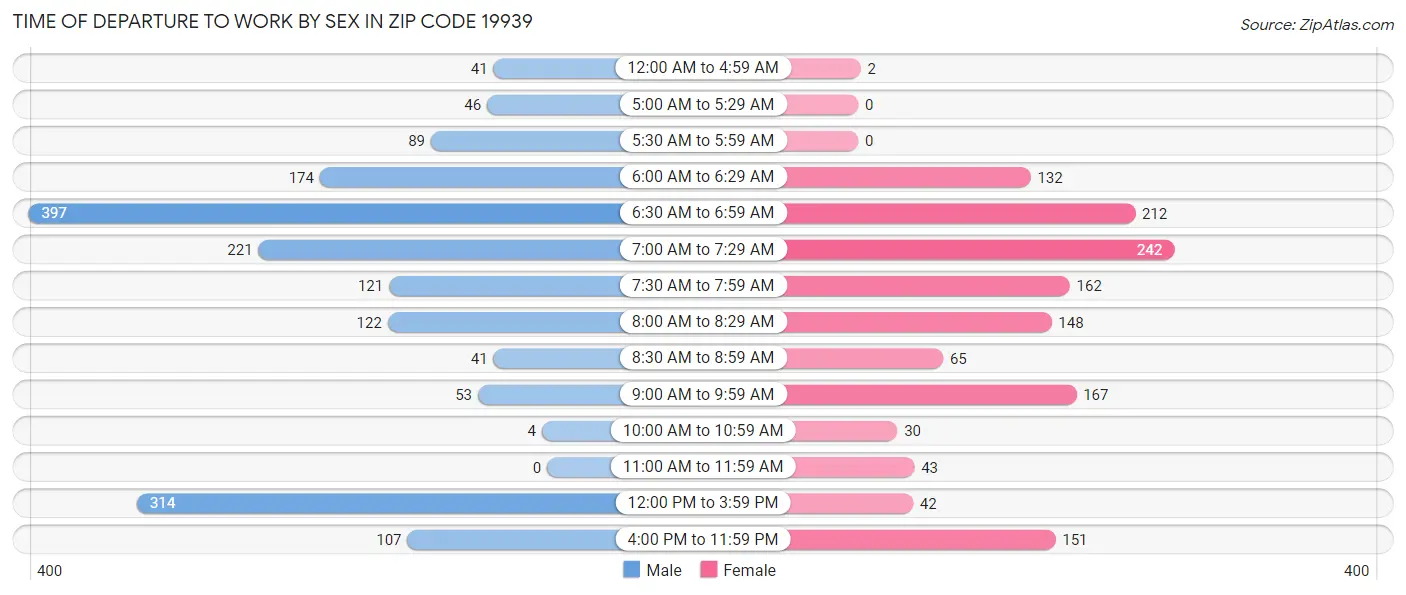 Time of Departure to Work by Sex in Zip Code 19939