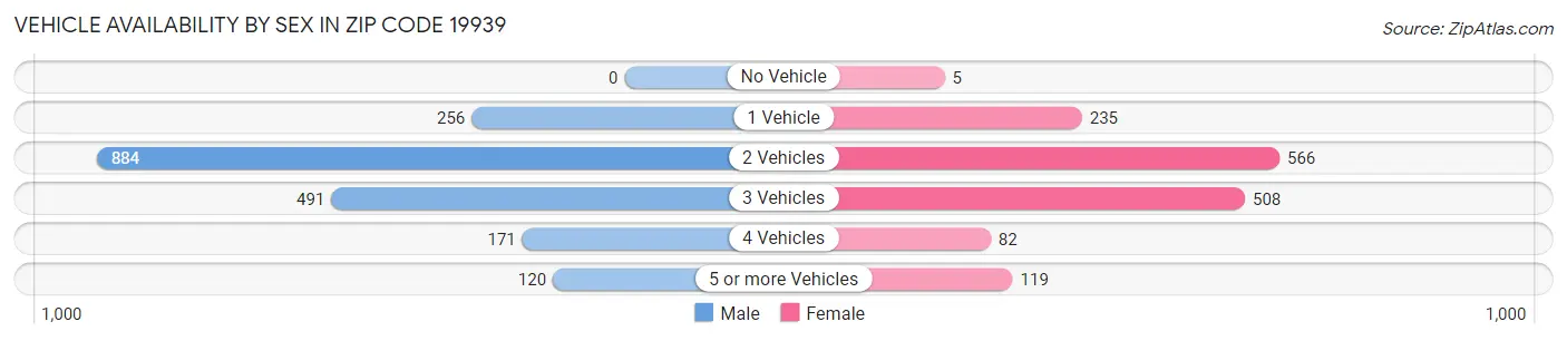 Vehicle Availability by Sex in Zip Code 19939