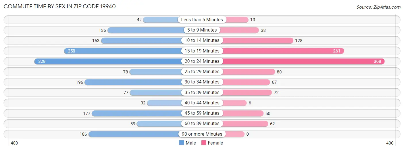 Commute Time by Sex in Zip Code 19940