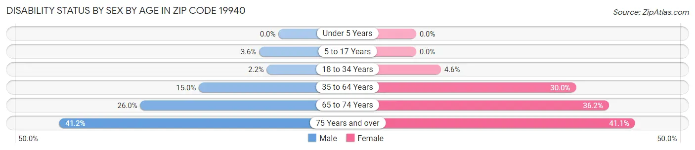 Disability Status by Sex by Age in Zip Code 19940