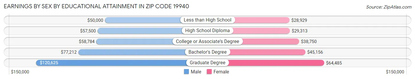 Earnings by Sex by Educational Attainment in Zip Code 19940