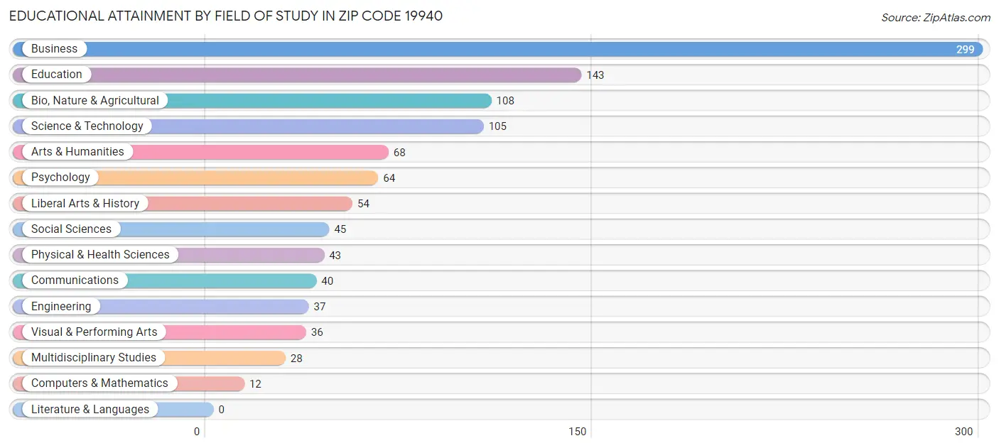 Educational Attainment by Field of Study in Zip Code 19940