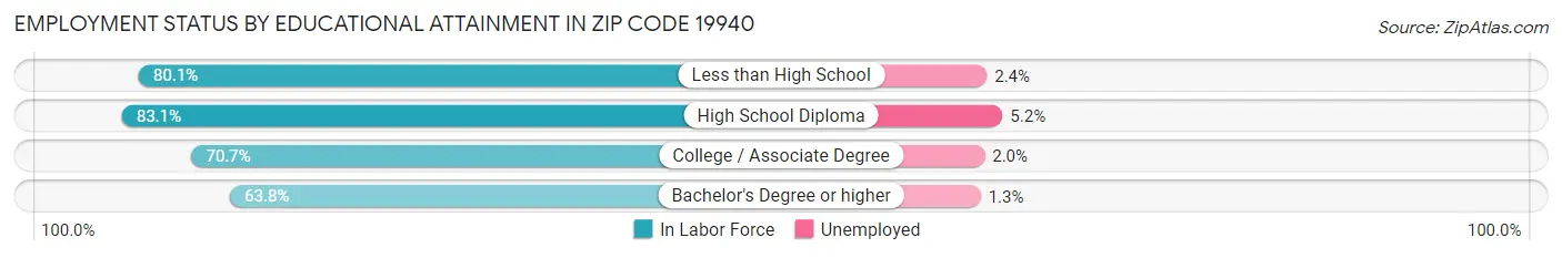 Employment Status by Educational Attainment in Zip Code 19940