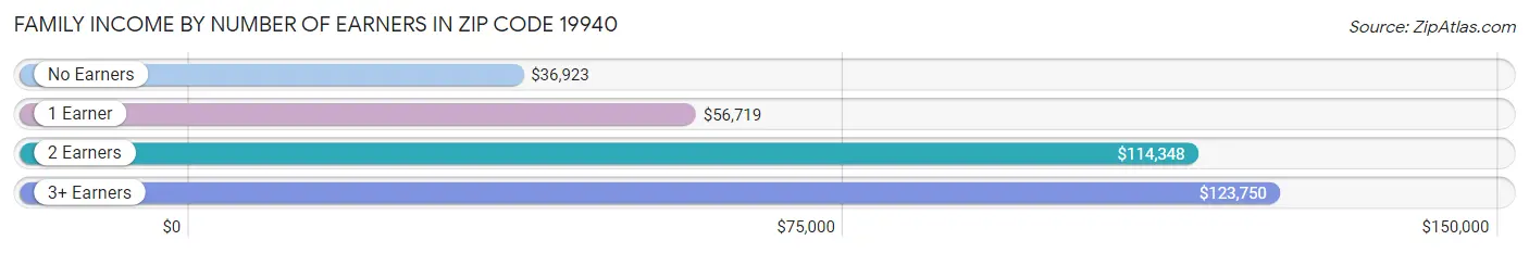 Family Income by Number of Earners in Zip Code 19940