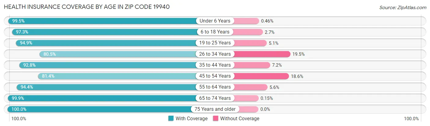 Health Insurance Coverage by Age in Zip Code 19940