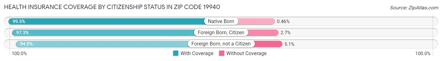Health Insurance Coverage by Citizenship Status in Zip Code 19940