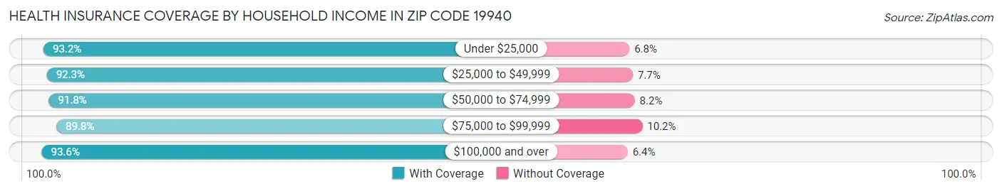 Health Insurance Coverage by Household Income in Zip Code 19940