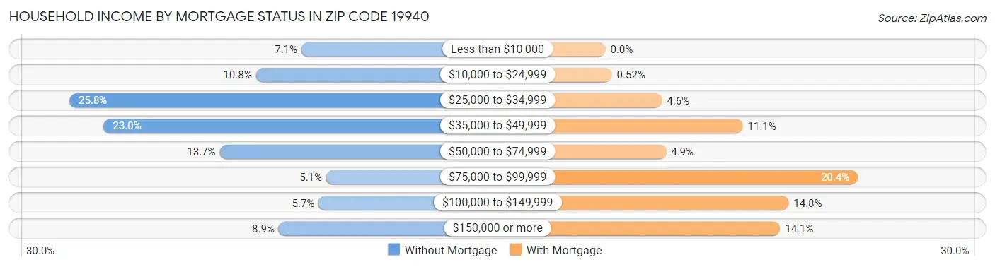 Household Income by Mortgage Status in Zip Code 19940