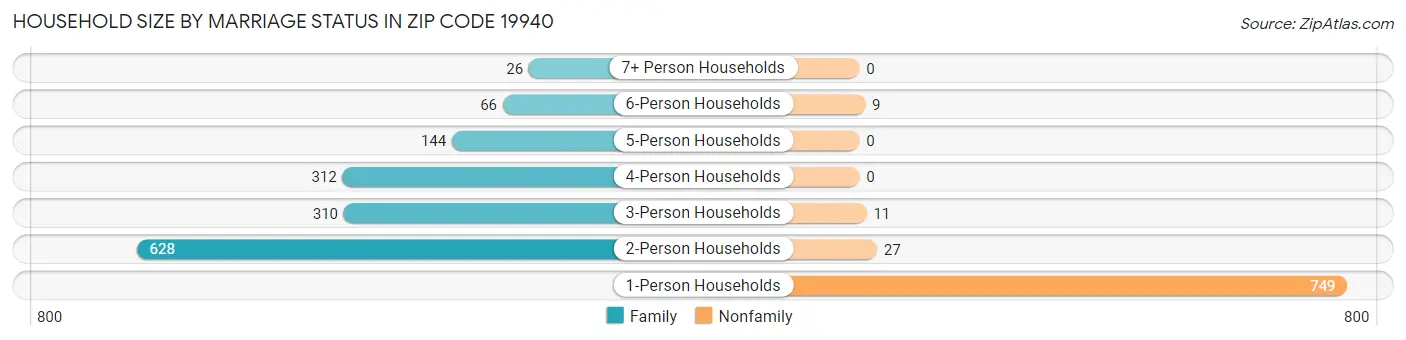 Household Size by Marriage Status in Zip Code 19940