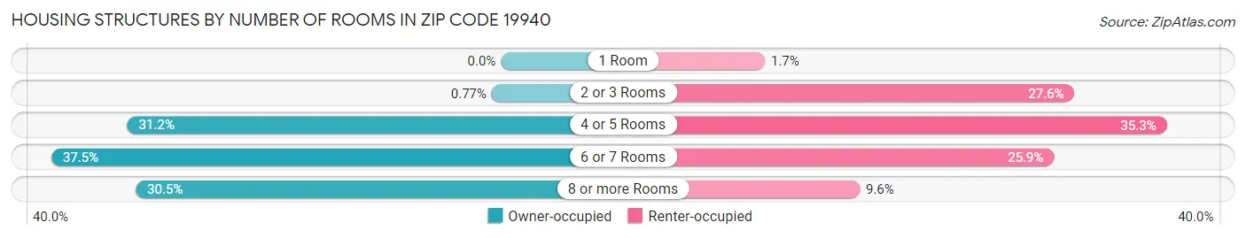 Housing Structures by Number of Rooms in Zip Code 19940